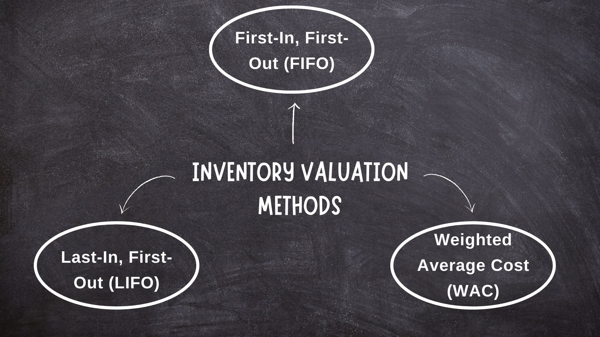 Inventory valuation Methods